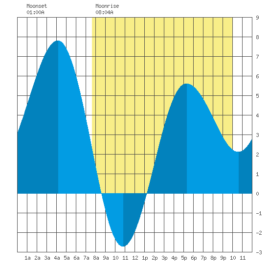 Sanak Harbor tide chart for Sunday, April 19, 2026