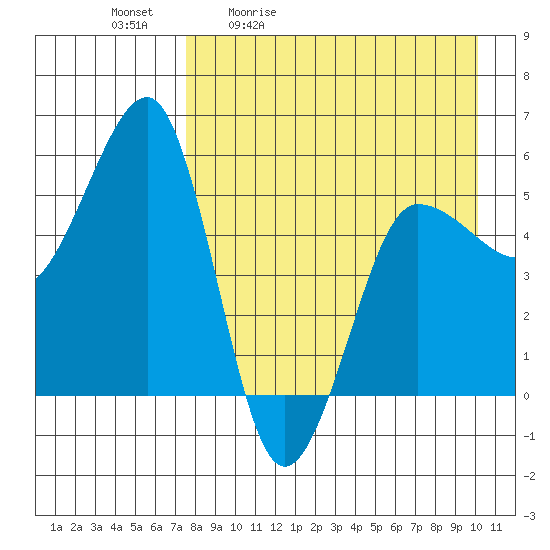 Sanak Harbor tide chart for Tuesday, April 21, 2026