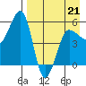 Sanak Harbor tide chart for Tuesday, April 21, 2026