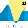 Sanak Harbor tide chart for Wednesday, April 22, 2026