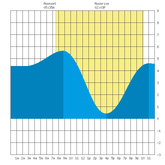 Sanak Harbor tide chart for Friday, April 24, 2026