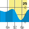 Sanak Harbor tide chart for Saturday, April 25, 2026