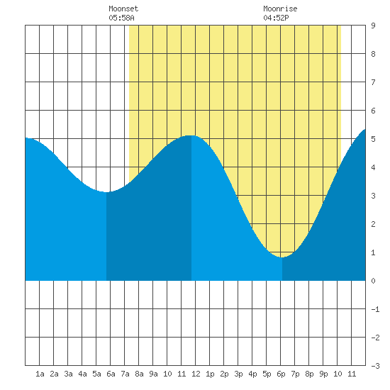 Sanak Harbor tide chart for Sunday, April 26, 2026