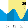 Sanak Harbor tide chart for Sunday, April 26, 2026