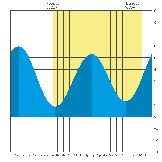 Sanak Harbor tide chart for Tuesday, April 28, 2026
