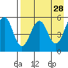 Sanak Harbor tide chart for Tuesday, April 28, 2026