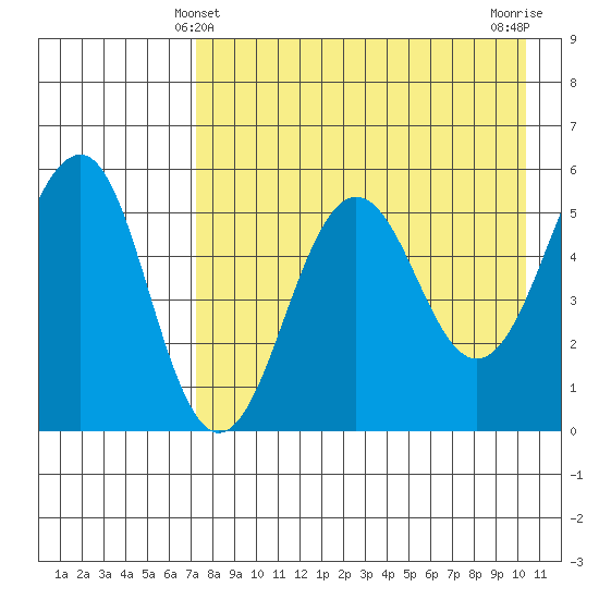 Sanak Harbor tide chart for Wednesday, April 29, 2026