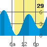 Sanak Harbor tide chart for Wednesday, April 29, 2026