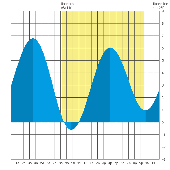Sanak Harbor tide chart for Thursday, April 2, 2026
