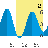 Sanak Harbor tide chart for Thursday, April 2, 2026