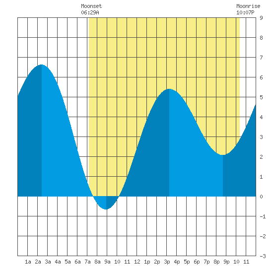 Sanak Harbor tide chart for Thursday, April 30, 2026