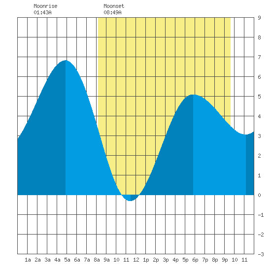 Sanak Harbor tide chart for Sunday, April 5, 2026