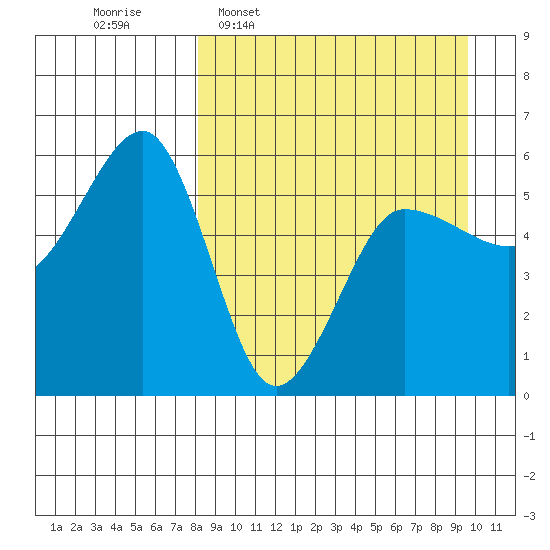 Sanak Harbor tide chart for Monday, April 6, 2026