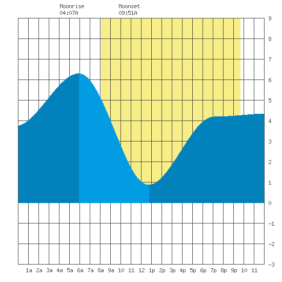 Sanak Harbor tide chart for Tuesday, April 7, 2026