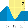 Sanak Harbor tide chart for Tuesday, April 7, 2026