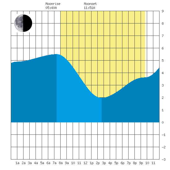 Sanak Harbor tide chart for Thursday, April 9, 2026