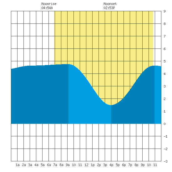 Sanak Harbor tide chart for Sunday, May 10, 2026
