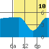 Sanak Harbor tide chart for Sunday, May 10, 2026