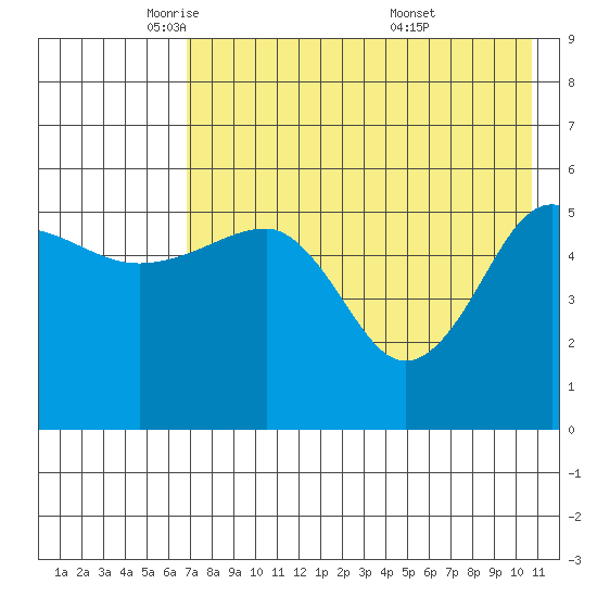 Sanak Harbor tide chart for Monday, May 11, 2026