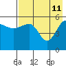 Sanak Harbor tide chart for Monday, May 11, 2026