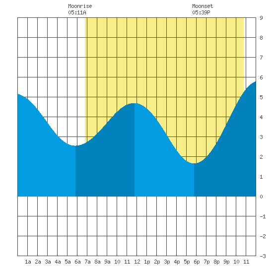 Sanak Harbor tide chart for Tuesday, May 12, 2026