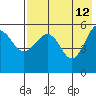 Sanak Harbor tide chart for Tuesday, May 12, 2026
