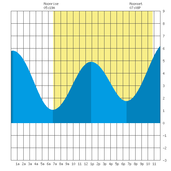 Sanak Harbor tide chart for Wednesday, May 13, 2026