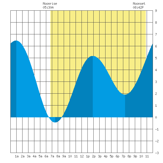Sanak Harbor tide chart for Thursday, May 14, 2026