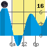Sanak Harbor tide chart for Saturday, May 16, 2026