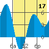 Sanak Harbor tide chart for Sunday, May 17, 2026