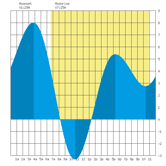 Sanak Harbor tide chart for Monday, May 18, 2026