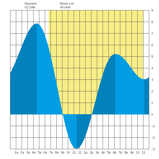 Sanak Harbor tide chart for Tuesday, May 19, 2026