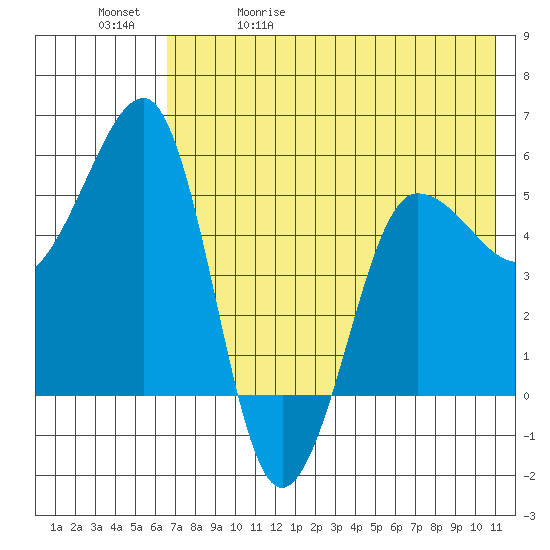 Sanak Harbor tide chart for Wednesday, May 20, 2026