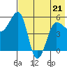 Sanak Harbor tide chart for Thursday, May 21, 2026