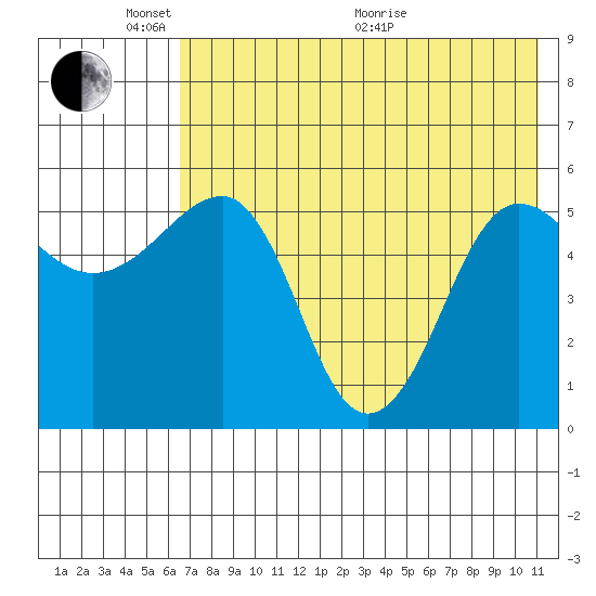 Sanak Harbor tide chart for Saturday, May 23, 2026