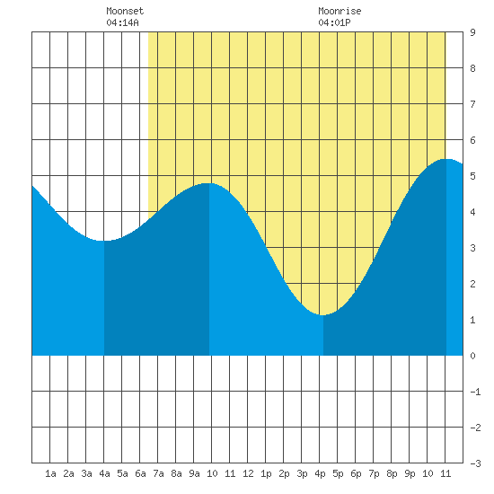 Sanak Harbor tide chart for Sunday, May 24, 2026