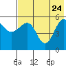 Sanak Harbor tide chart for Sunday, May 24, 2026