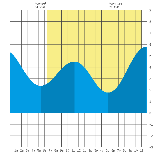 Sanak Harbor tide chart for Monday, May 25, 2026