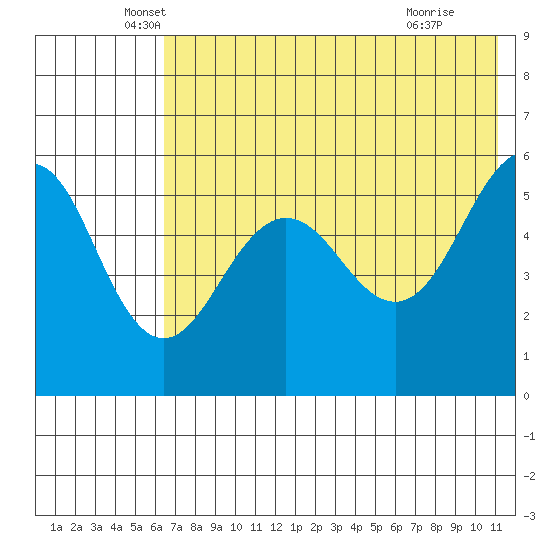 Sanak Harbor tide chart for Tuesday, May 26, 2026