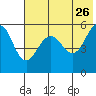 Sanak Harbor tide chart for Tuesday, May 26, 2026