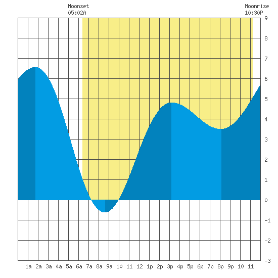 Sanak Harbor tide chart for Friday, May 29, 2026