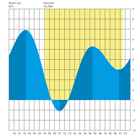 Sanak Harbor tide chart for Saturday, May 2, 2026
