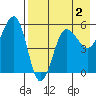 Sanak Harbor tide chart for Saturday, May 2, 2026