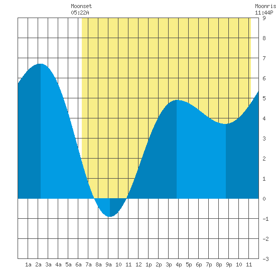 Sanak Harbor tide chart for Saturday, May 30, 2026