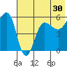 Sanak Harbor tide chart for Saturday, May 30, 2026
