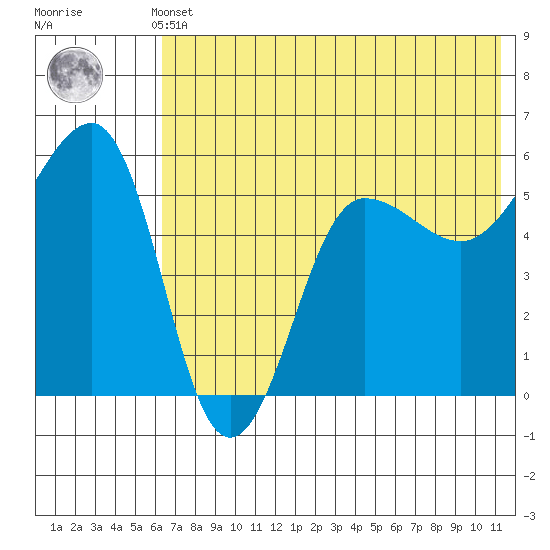 Sanak Harbor tide chart for Sunday, May 31, 2026