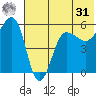 Sanak Harbor tide chart for Sunday, May 31, 2026