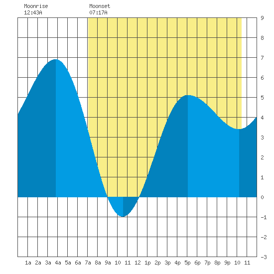 Sanak Harbor tide chart for Sunday, May 3, 2026