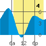 Sanak Harbor tide chart for Monday, May 4, 2026