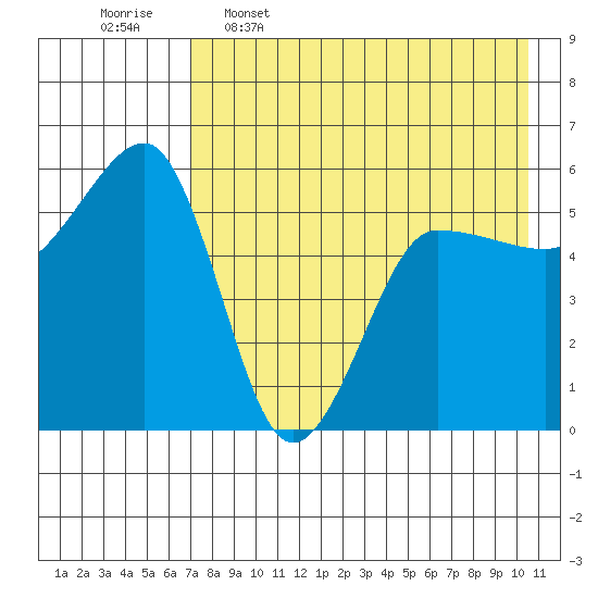 Sanak Harbor tide chart for Tuesday, May 5, 2026